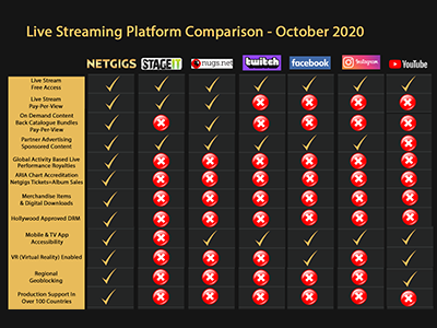 Live Streaming Platform Comparison - October 2020